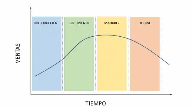 ciclo de vida de un producto